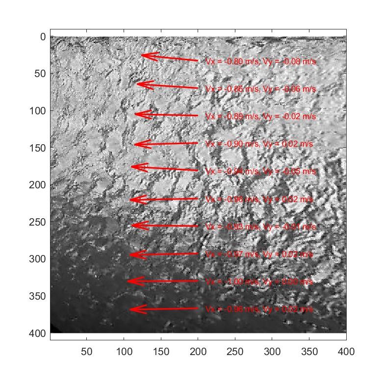 example of velocity results